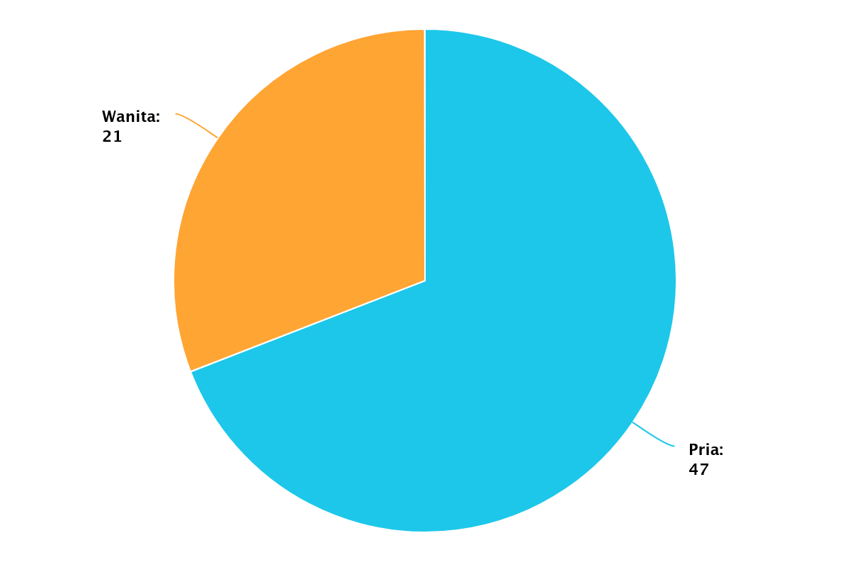 Statistik Pegawai 1 20250912
