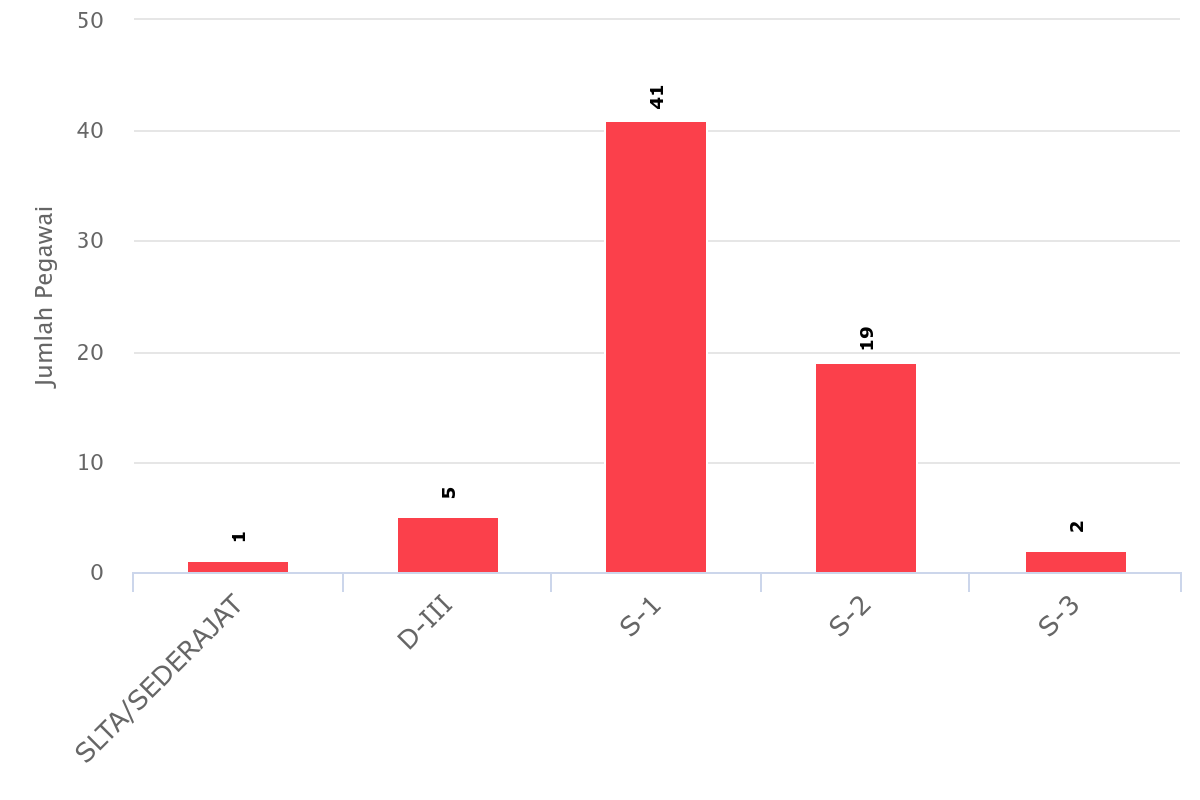 Statistik Pegawai 3 20250912
